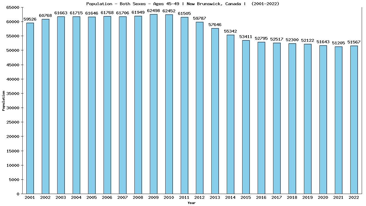 Graph showing Populalation - Male - Aged 45-49 - [2001-2022] | New Brunswick, Canada